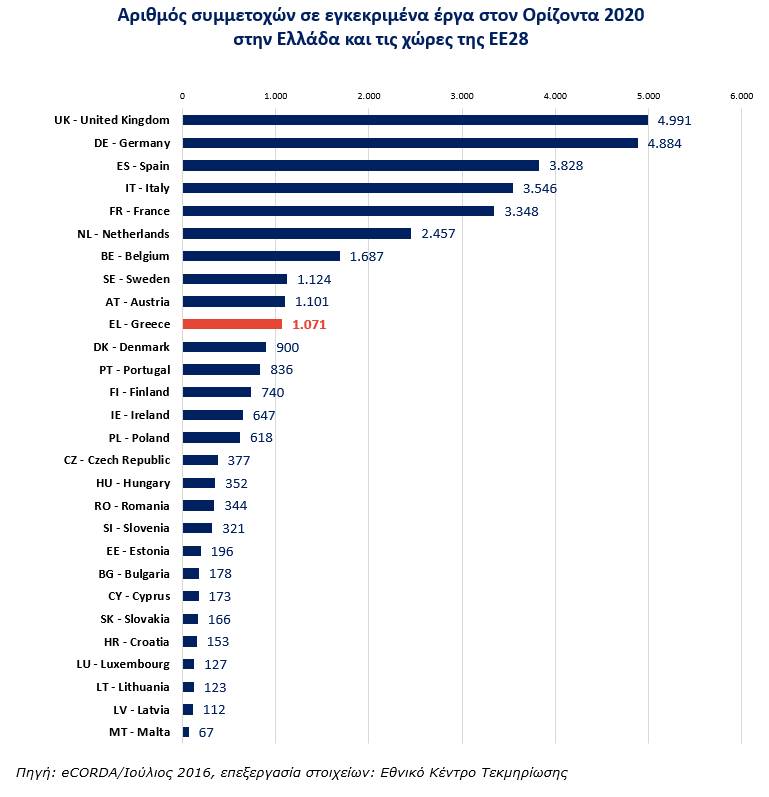 Figure2 Horizon2020 Greece