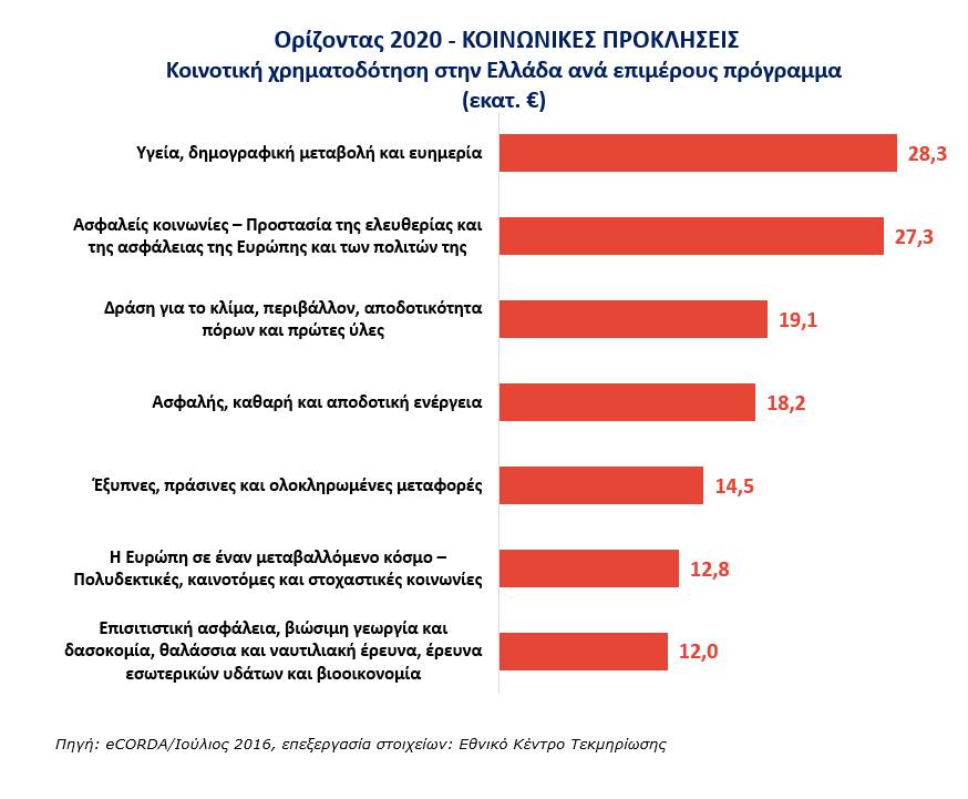 Figure3 Horizon2020 Greece