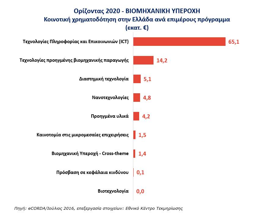 Figure4 Horizon2020 Greece